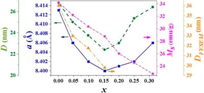 Cadmium Substitution Effect on Microstructure and Magnetic Properties of Mg-Cu-Zn Ferrites